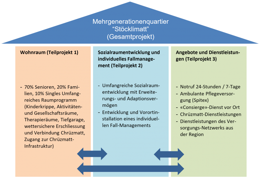 Mehrgenerationenquartier Stöcklimatt